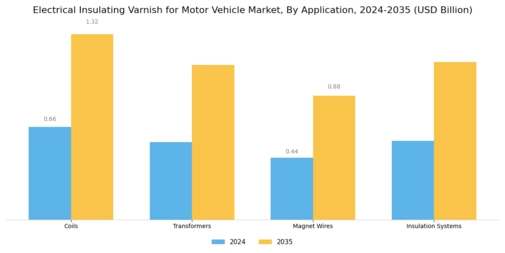 Electrical Insulating Varnish for Motor Vehicle Market Segment Image 0