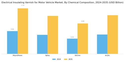 Electrical Insulating Varnish for Motor Vehicle Market Segment Image 2