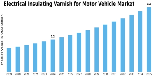 Electrical Insulating Varnish for Motor Vehicle Market Size