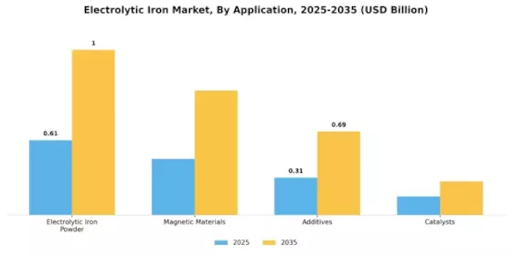 Electrolytic Iron Market Segment Image 0