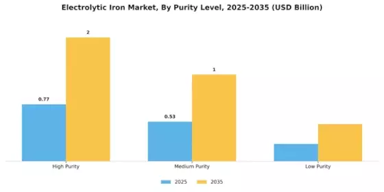Electrolytic Iron Market Segment Image 3