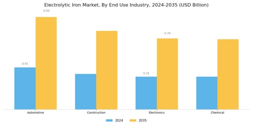 Electrolytic Iron Market Segment Image 1