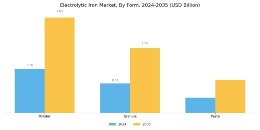 Electrolytic Iron Market Segment Image 2