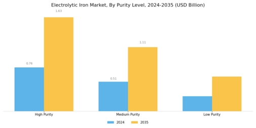 Electrolytic Iron Market Segment Image 3