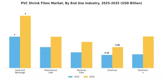 PVC Shrink Films Market Segment Image 2