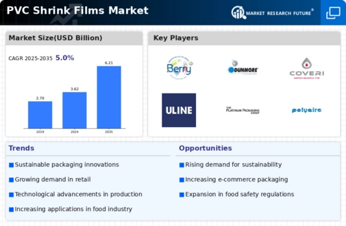 PVC Shrink Films Market Infographic