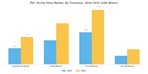 PVC Shrink Films Market Segment Image 1