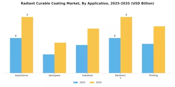 Radiant Curable Coating Market Segment Image 0
