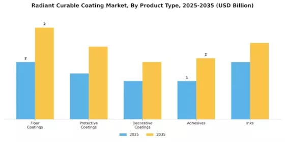 Radiant Curable Coating Market Segment Image 1