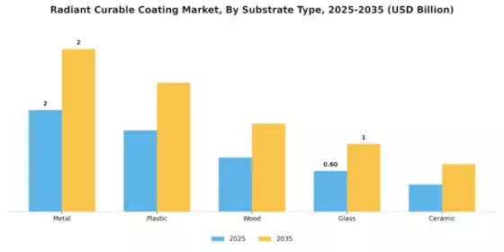 Radiant Curable Coating Market Segment Image 2