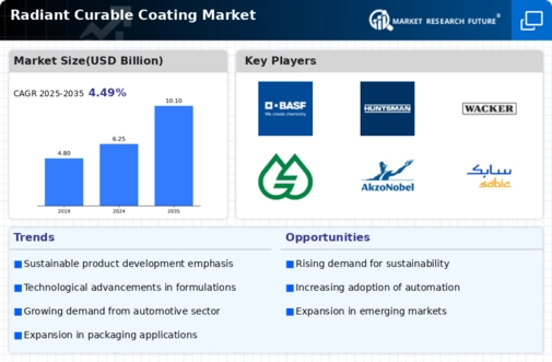Radiant Curable Coating Market Infographic