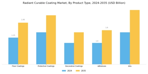 Radiant Curable Coating Market Segment Image 1