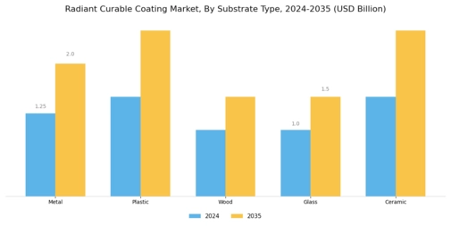 Radiant Curable Coating Market Segment Image 2