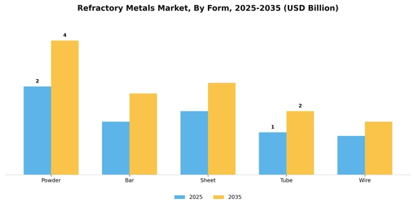 Refractory Metals Market Segment Image 2