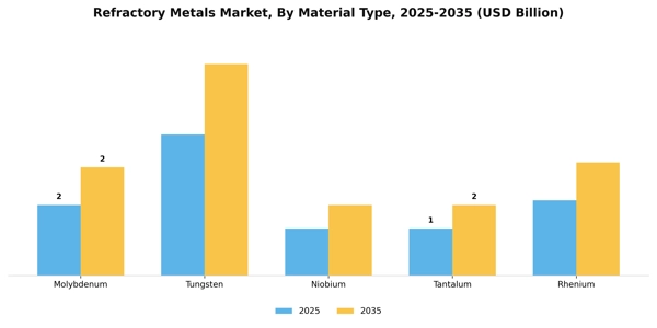 Refractory Metals Market Segment Image 3