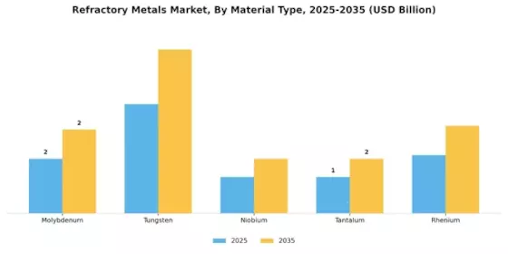 Refractory Metals Market Segment Image 2