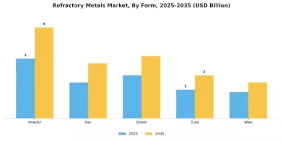 Refractory Metals Market Segment Image 3