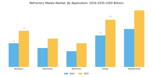 Refractory Metals Market Segment Image 0