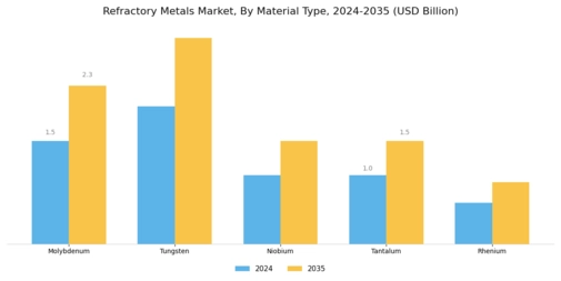 Refractory Metals Market Segment Image 2