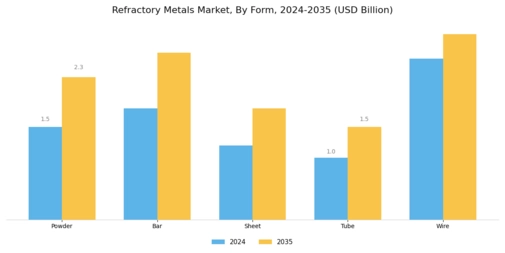 Refractory Metals Market Segment Image 3