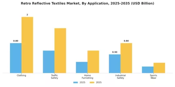Retro Reflective Textiles Market Segment Image 0