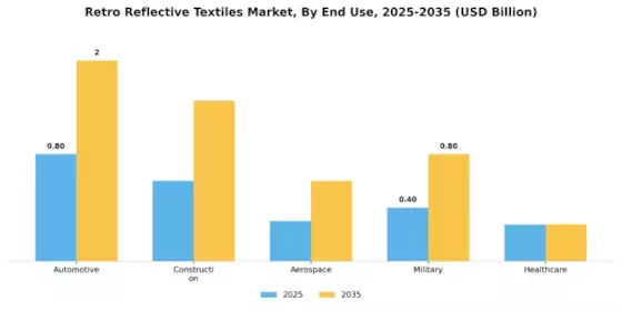 Retro Reflective Textiles Market Segment Image 2