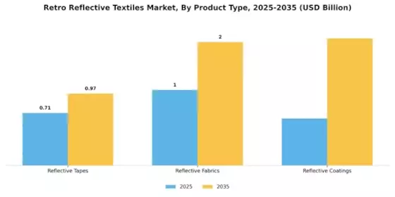 Retro Reflective Textiles Market Segment Image 3