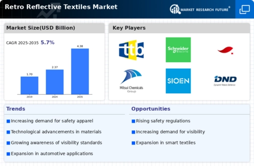 Retro Reflective Textiles Market Infographic
