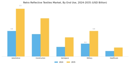 Retro Reflective Textiles Market Segment Image 2
