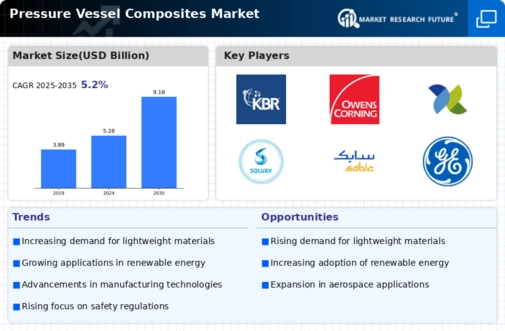 Pressure Vessel Composites Market Infographic