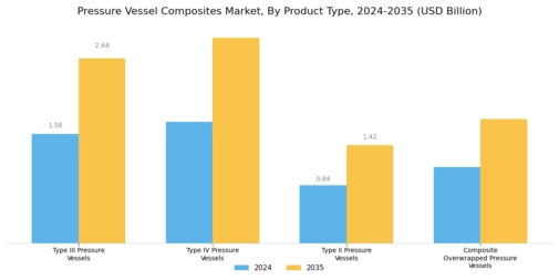 Pressure Vessel Composites Market Segment Image 2