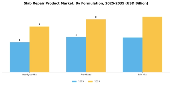Slab Repair Product Market Segment Image 2