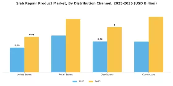 Slab Repair Product Market Segment Image 3