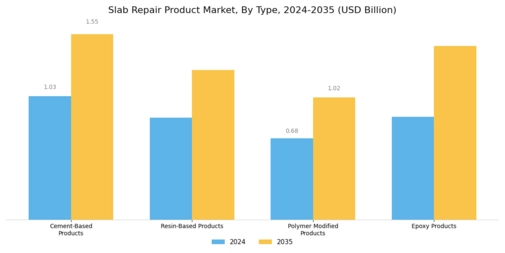 Slab Repair Product Market Segment Image 0