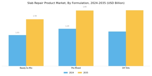 Slab Repair Product Market Segment Image 2
