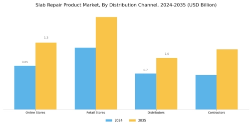 Slab Repair Product Market Segment Image 3