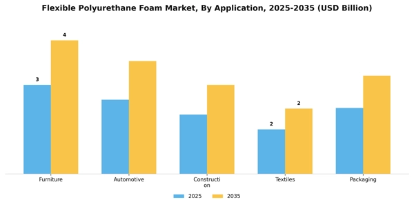 Flexible Polyurethane Foam Market Segment Image 0