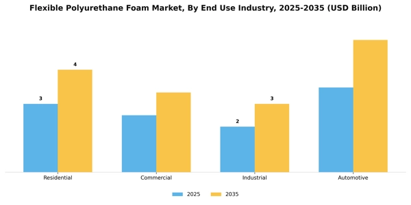 Flexible Polyurethane Foam Market Segment Image 2