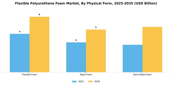Flexible Polyurethane Foam Market Segment Image 3