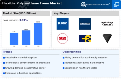 Flexible Polyurethane Foam Market Infographic