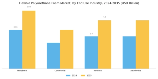 Flexible Polyurethane Foam Market Segment Image 2