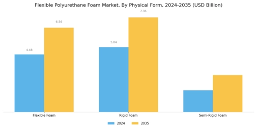Flexible Polyurethane Foam Market Segment Image 3
