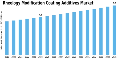 Rheology Modification Coating Additives Market Size