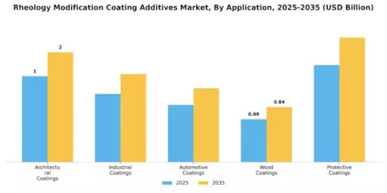 Rheology Modification Coating Additives Market Segment Image 0