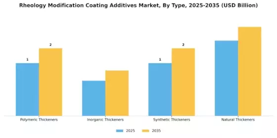 Rheology Modification Coating Additives Market Segment Image 1