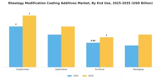 Rheology Modification Coating Additives Market Segment Image 2