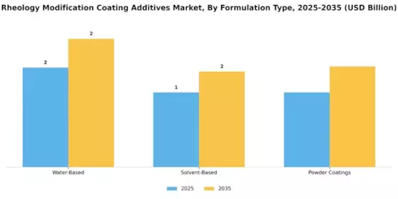 Rheology Modification Coating Additives Market Segment Image 3