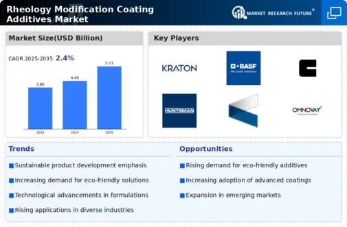 Rheology Modification Coating Additives Market Infographic