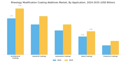 Rheology Modification Coating Additives Market Segment Image 0