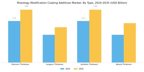 Rheology Modification Coating Additives Market Segment Image 1